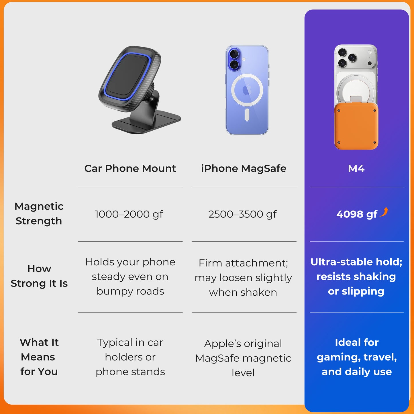 ABXYLUTE M4 Bluetooth Mobil Oyun Kumandası | MagSafe Uyumlu | iPhone, Android, Switch ve PC - Cosmic Orange